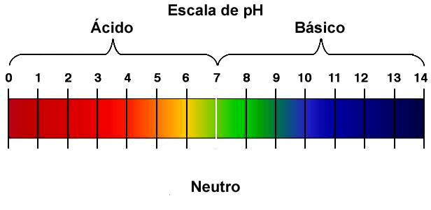 Escala de pH
