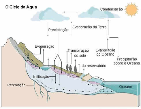Ciclo da Água