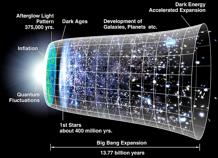Conceito Artístico da Expansão do Universo