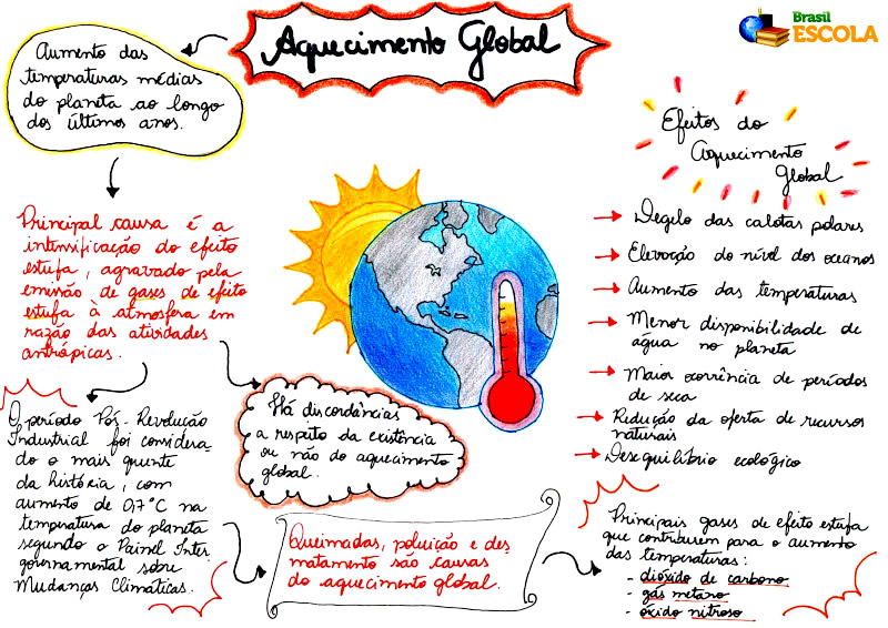 Mapa Mental do Aquecimento Global