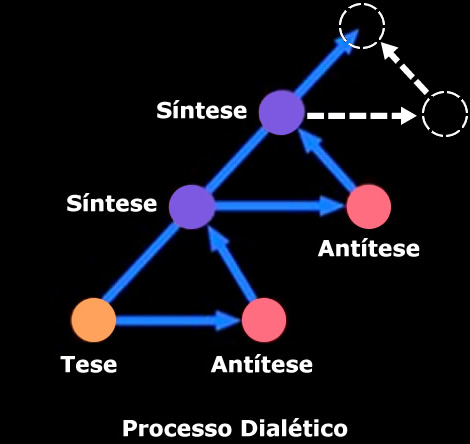 Processo Dialético