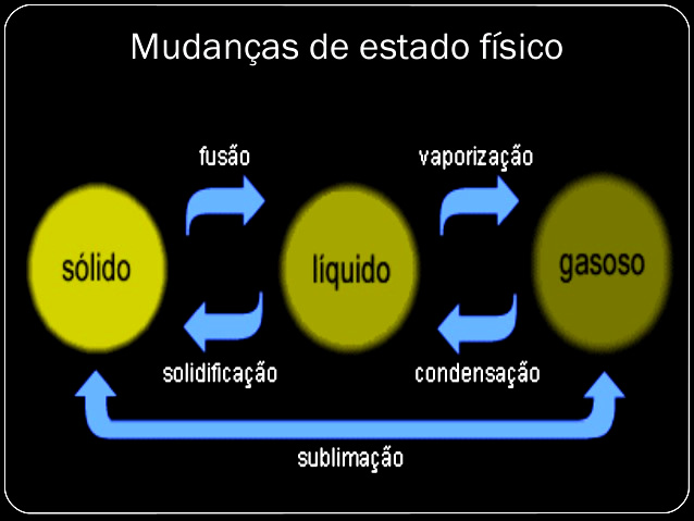 Mudanças de Estado Físico