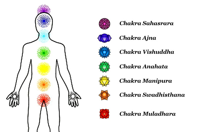 Chakras