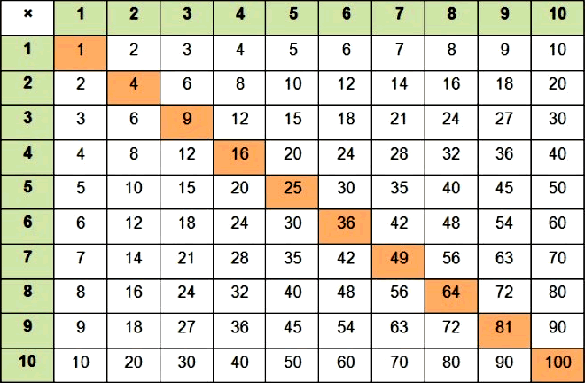 Tabela de Pitágoras