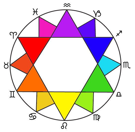 Signos do Zodíaco