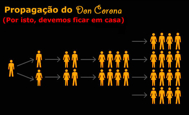 Propagação