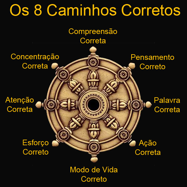 Caminho Óctuplo