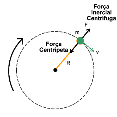 Forças Inercial Centrífuga e Centrípeta