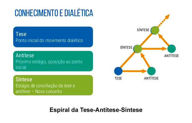 Dialética