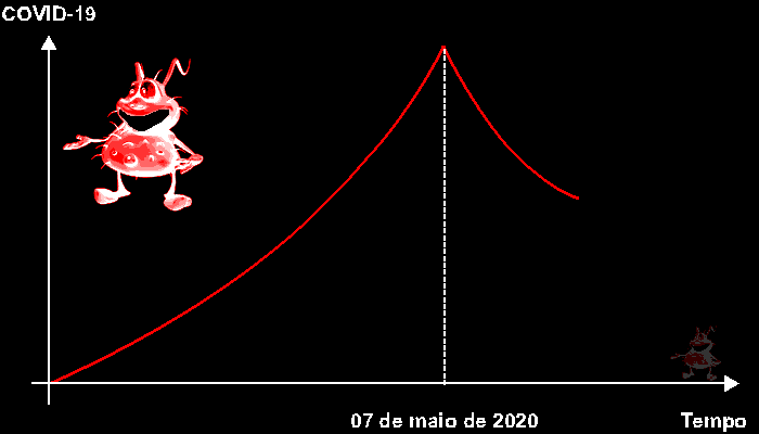 07 de maio de 2020