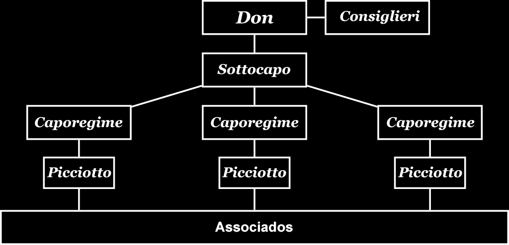Estrutura Hierárquica da Máfia