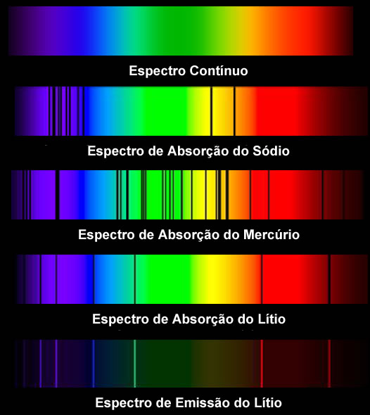 Linhas de Absorção de Alguns Elementos Químicos