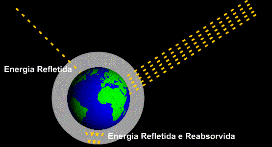Aquecimento Global – Efeito Estufa