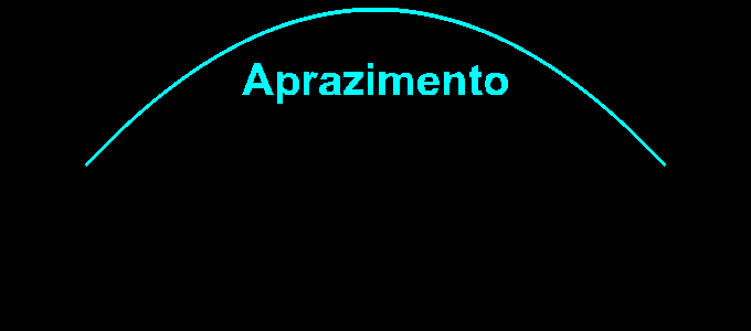 Repetição Intervalada
