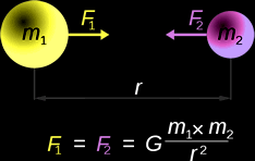 Lei da Gravitação Universal