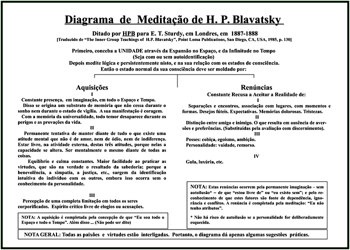 Diagrama de Meditação de Helena Petrovna Blavatsky