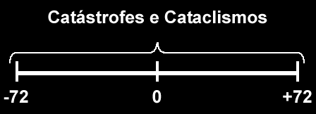 Catástrofes e Cataclismos