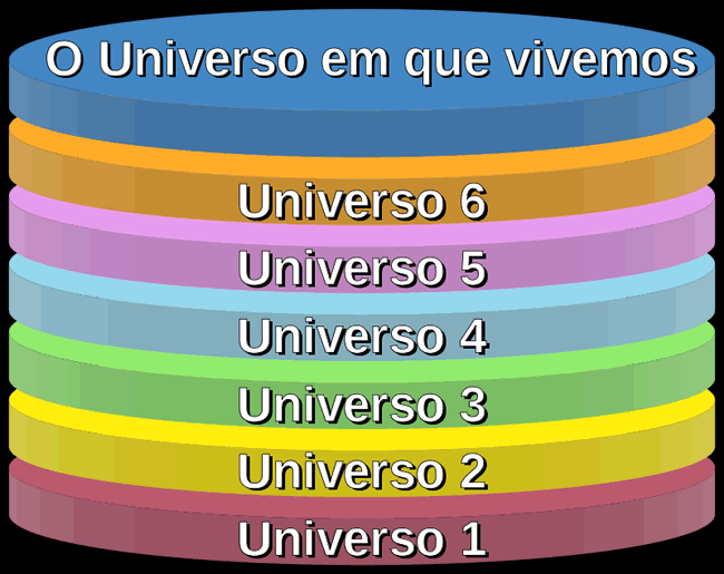 Universos Bubble – Multiverso Hipotético
