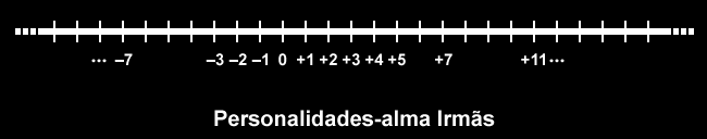 Personalidades-alma