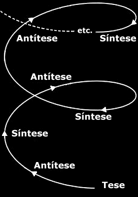 Tese, Antítese e Síntese
