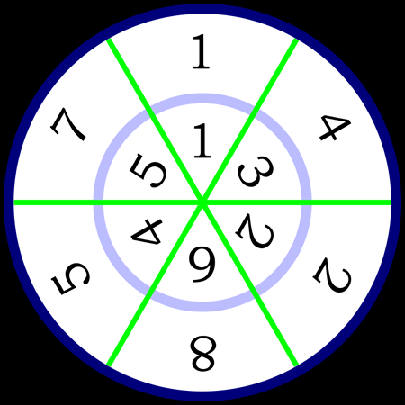 142857
