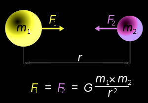 Lei da Gravitação Universal