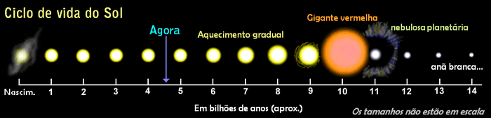 Ciclo de Vida do Sol