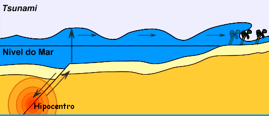 Esquema de um Maremoto