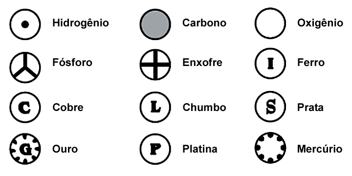 Teoria Atômica de John Dalton
