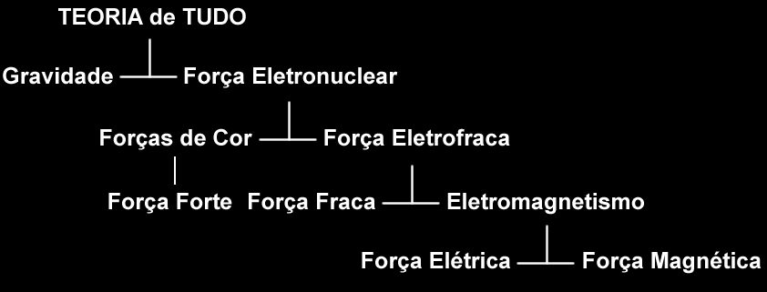 Teoria de Tudo