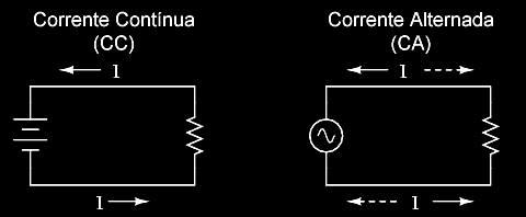 Corrente Contínua e Corrente Alternada