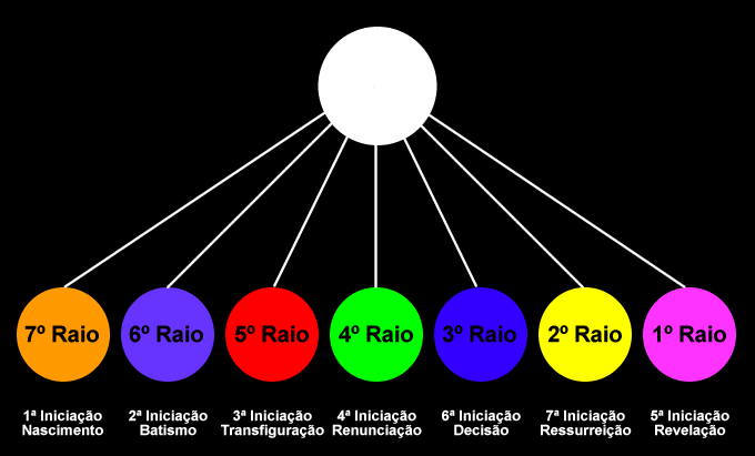 Iniciações